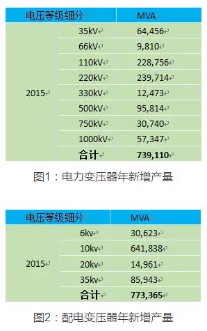 2015年按照电压等级分部情况