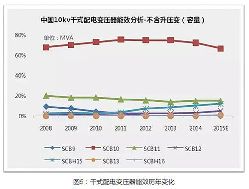 干式配电变压器能效历年变化